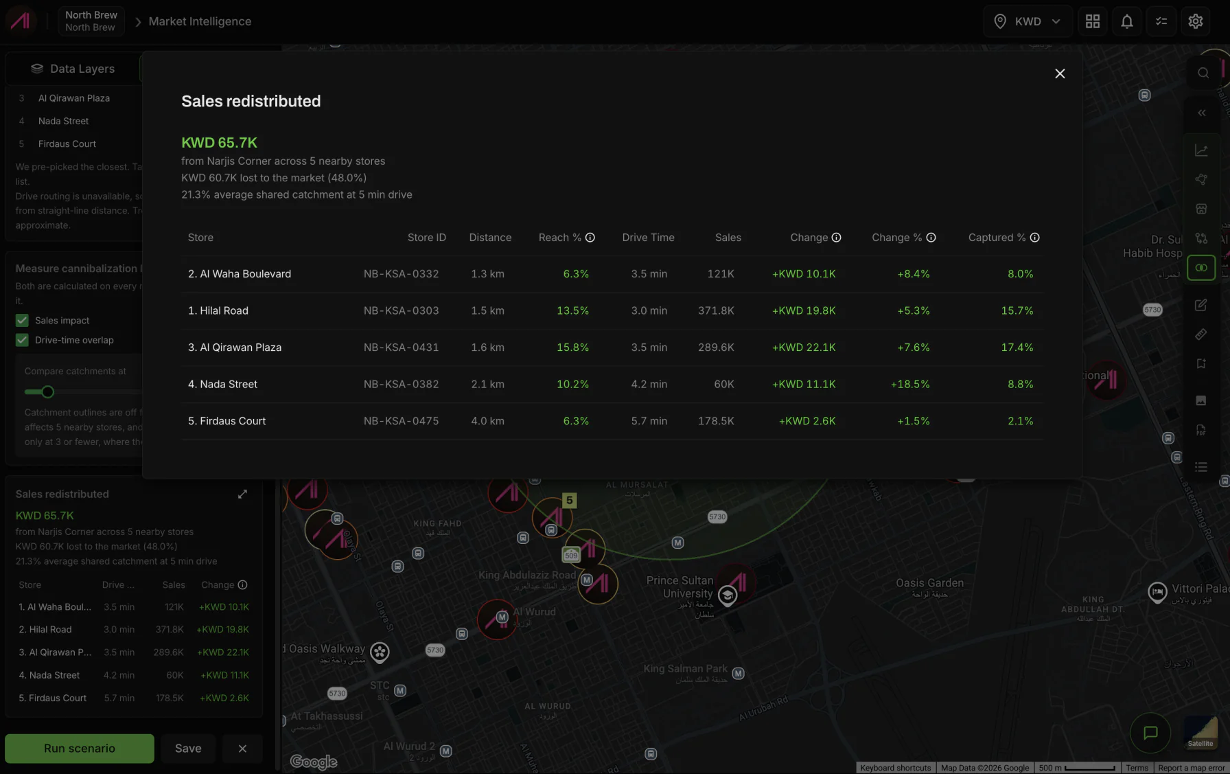 The sales redistributed panel listing five nearby stores with their store ID, distance, reach percentage, drive time, current sales, sales change and captured percentage after a closure.